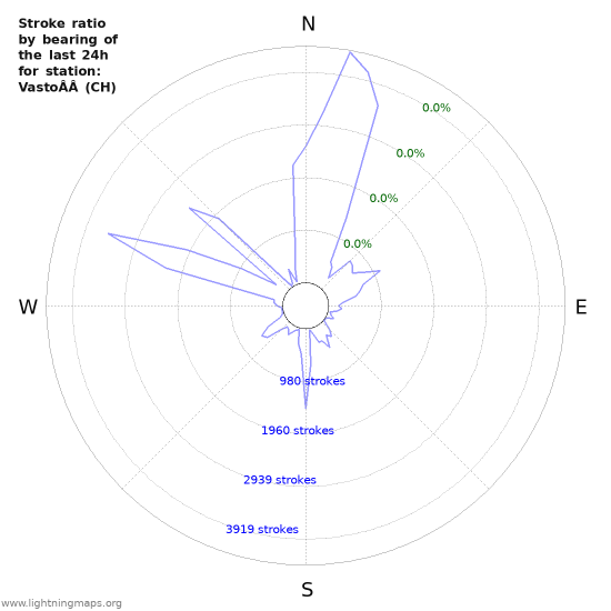 Graphs: Stroke ratio by bearing