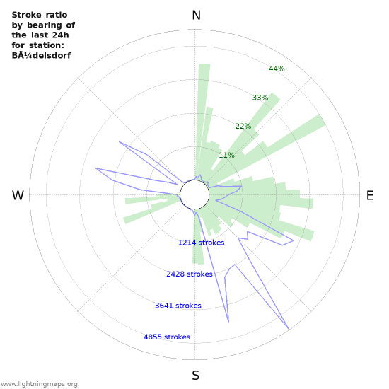 Graphs: Stroke ratio by bearing