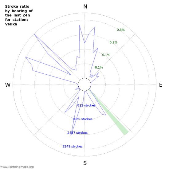 Graphs: Stroke ratio by bearing