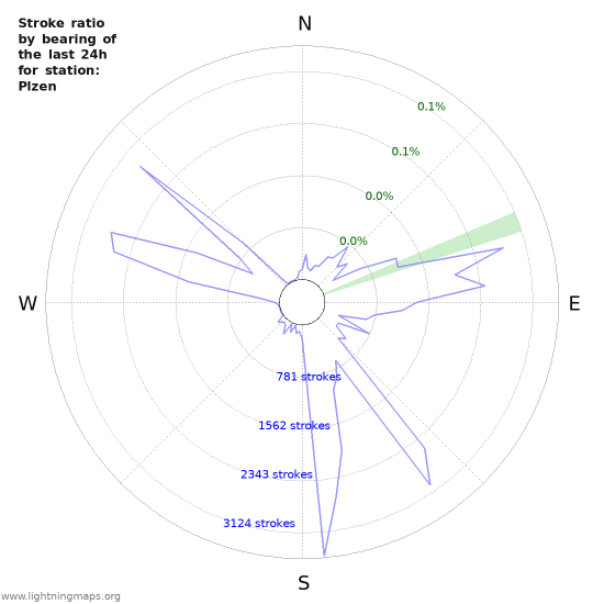 Graphs: Stroke ratio by bearing