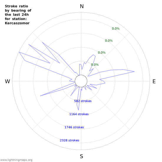 Graphs: Stroke ratio by bearing