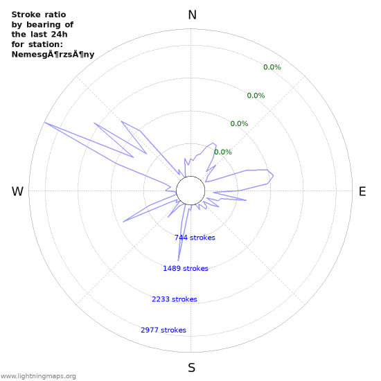 Graphs: Stroke ratio by bearing