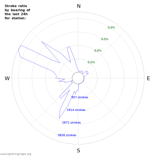 Graphs: Stroke ratio by bearing