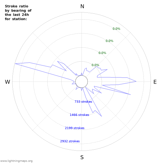 Graphs: Stroke ratio by bearing