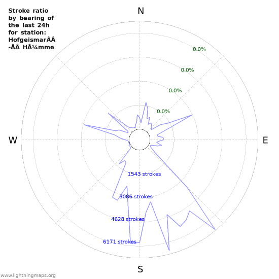 Graphs: Stroke ratio by bearing