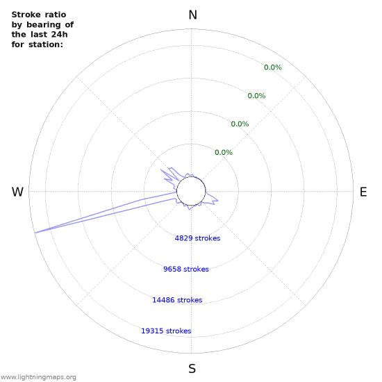 Graphs: Stroke ratio by bearing