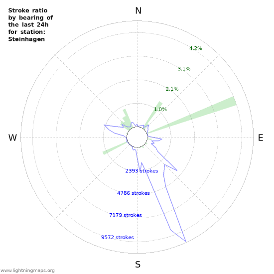 Graphs: Stroke ratio by bearing