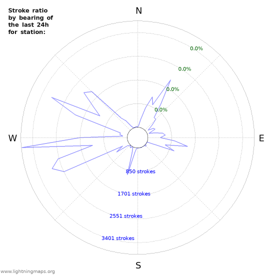 Graphs: Stroke ratio by bearing