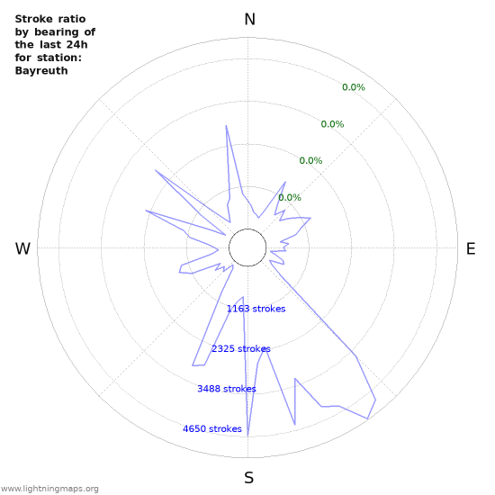 Graphs: Stroke ratio by bearing