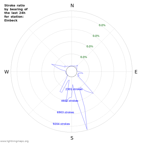 Graphs: Stroke ratio by bearing