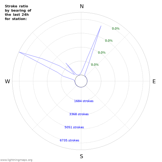 Graphs: Stroke ratio by bearing