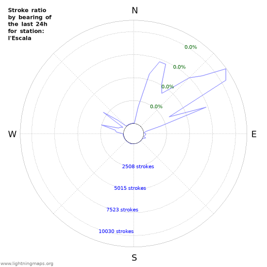 Graphs: Stroke ratio by bearing