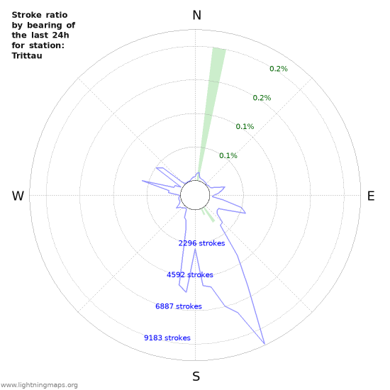 Graphs: Stroke ratio by bearing