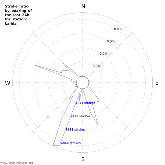 Graphs: Stroke ratio by bearing