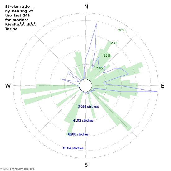 Graphs: Stroke ratio by bearing