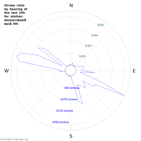 Graphs: Stroke ratio by bearing