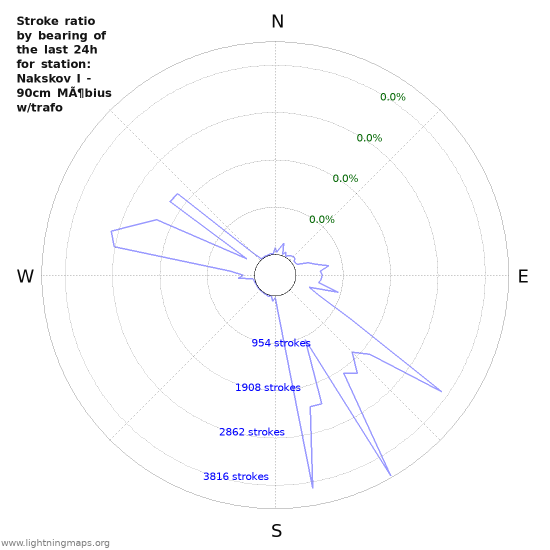 Graphs: Stroke ratio by bearing