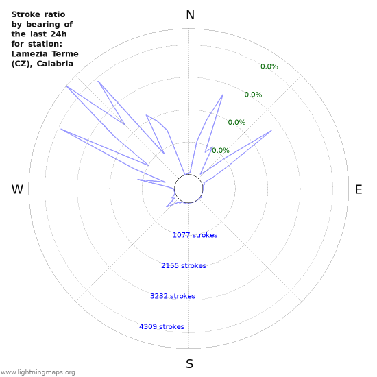 Graphs: Stroke ratio by bearing