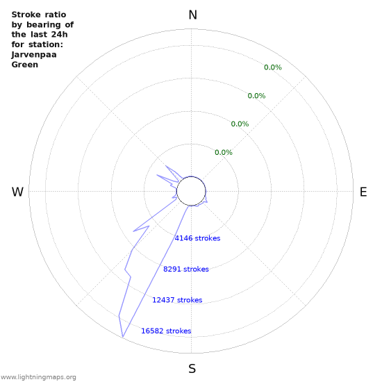 Graphs: Stroke ratio by bearing