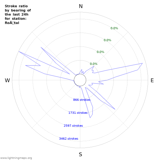 Graphs: Stroke ratio by bearing