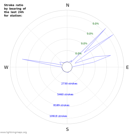 Graphs: Stroke ratio by bearing