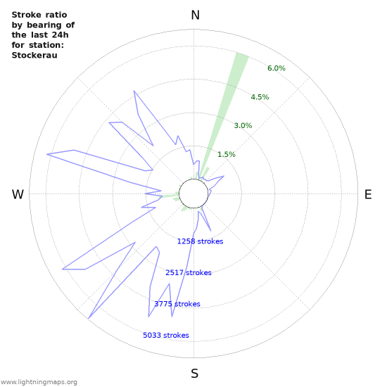 Graphs: Stroke ratio by bearing