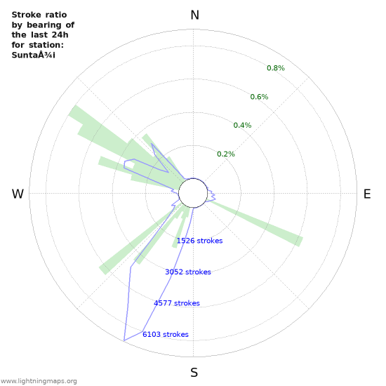 Graphs: Stroke ratio by bearing