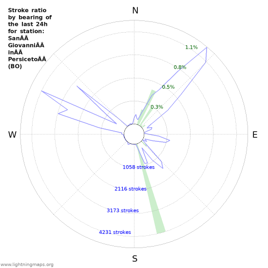 Graphs: Stroke ratio by bearing