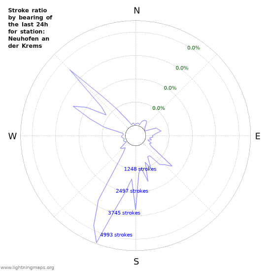 Graphs: Stroke ratio by bearing