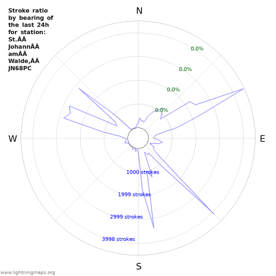 Graphs: Stroke ratio by bearing