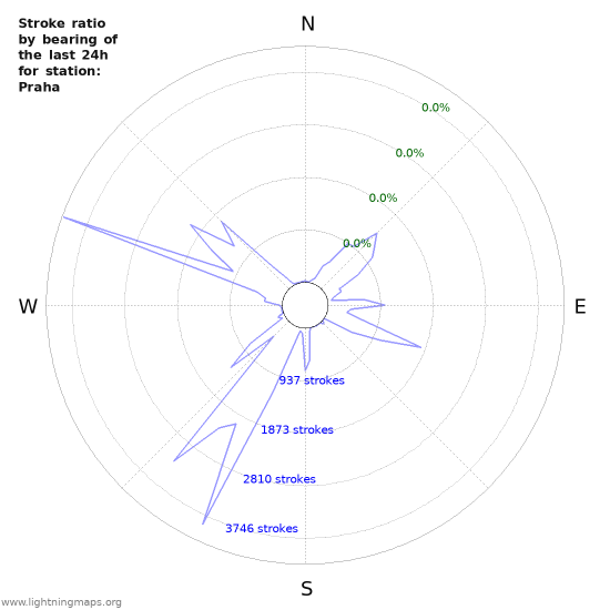 Graphs: Stroke ratio by bearing