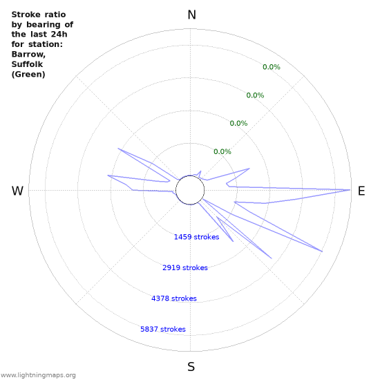 Graphs: Stroke ratio by bearing