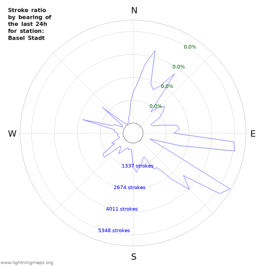 Graphs: Stroke ratio by bearing