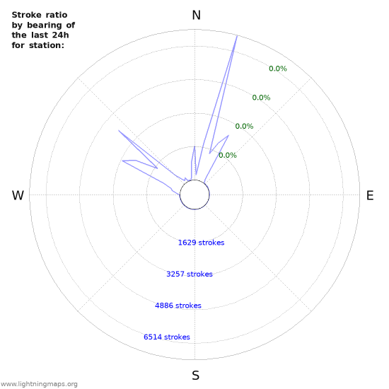 Graphs: Stroke ratio by bearing