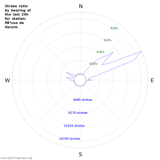 Graphs: Stroke ratio by bearing