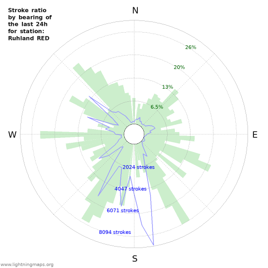 Graphs: Stroke ratio by bearing