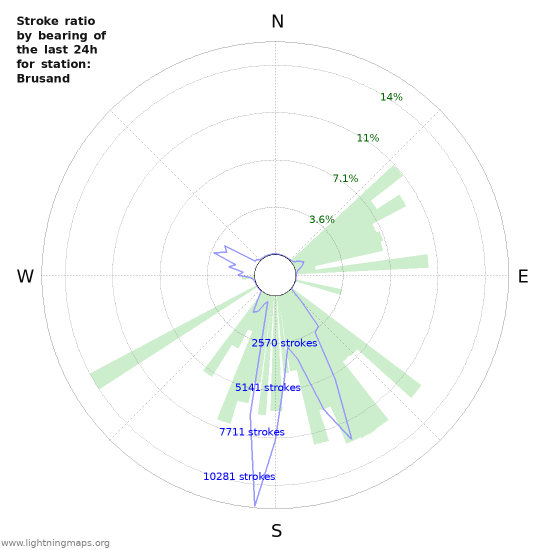 Graphs: Stroke ratio by bearing