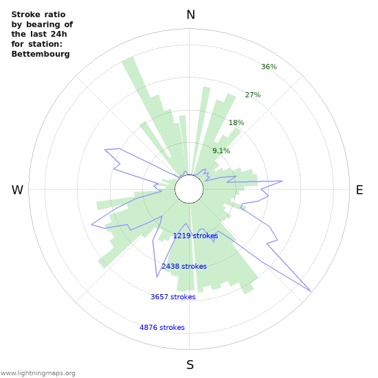 Graphs: Stroke ratio by bearing