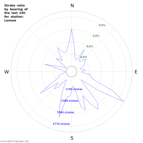 Graphs: Stroke ratio by bearing