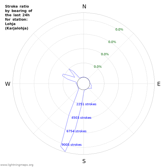 Graphs: Stroke ratio by bearing