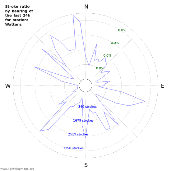 Graphs: Stroke ratio by bearing