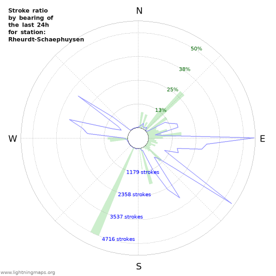 Graphs: Stroke ratio by bearing