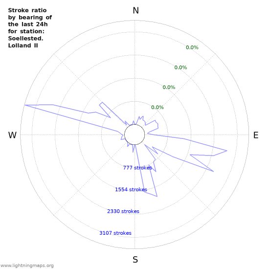 Graphs: Stroke ratio by bearing