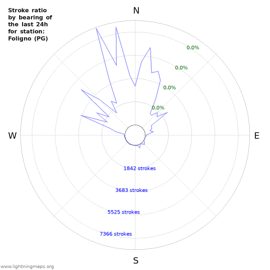 Graphs: Stroke ratio by bearing