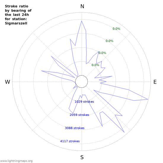 Graphs: Stroke ratio by bearing