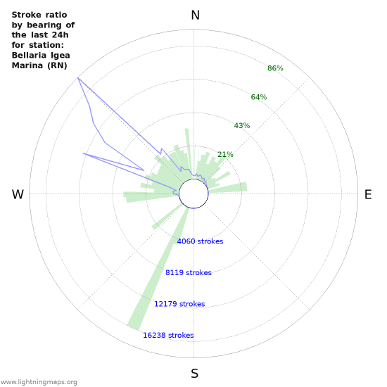 Graphs: Stroke ratio by bearing