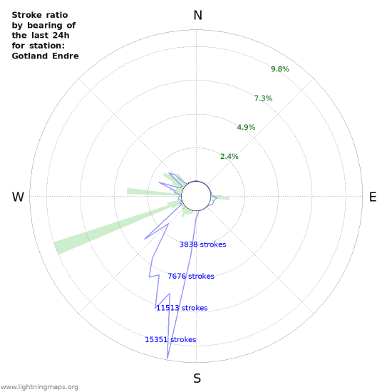 Graphs: Stroke ratio by bearing