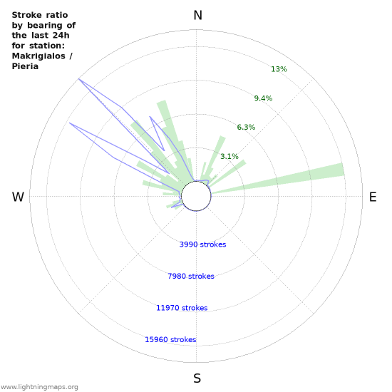 Graphs: Stroke ratio by bearing