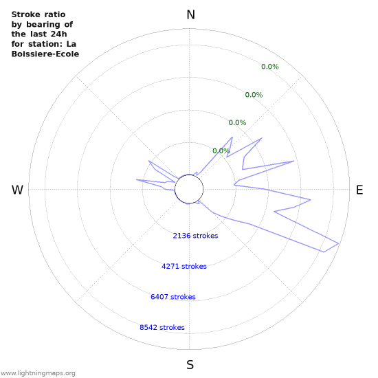 Graphs: Stroke ratio by bearing