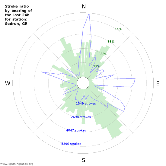 Graphs: Stroke ratio by bearing